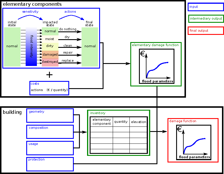 floodam overview uk