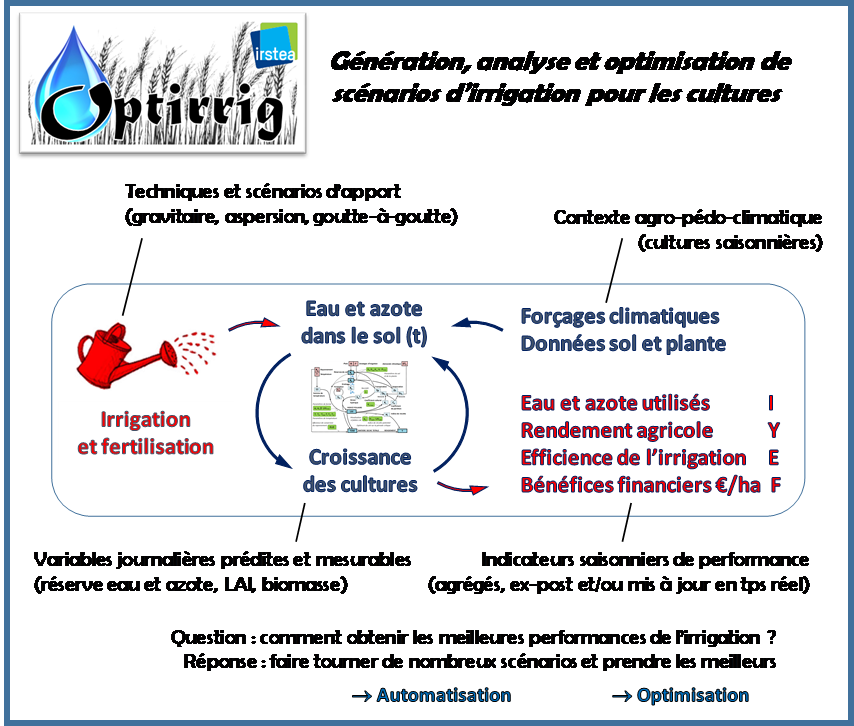 schema optirrig