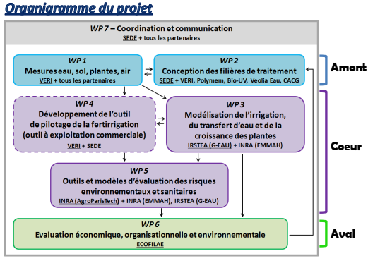 organigramme